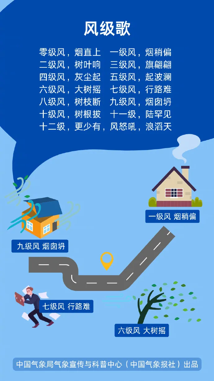 這份大風天氣“應急包”請收好！