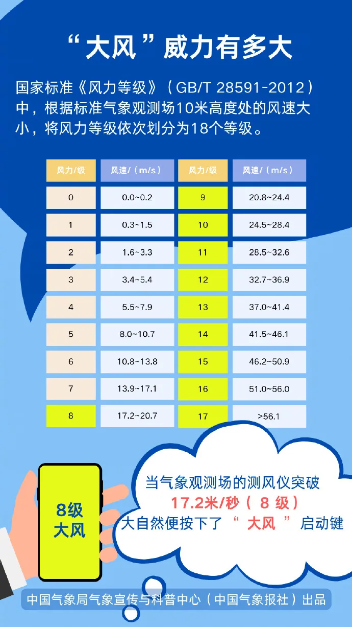 這份大風天氣“應急包”請收好！